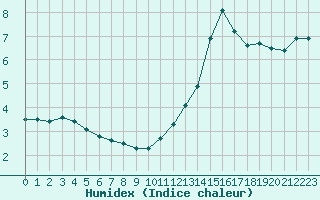 Courbe de l'humidex pour Chartres (28)