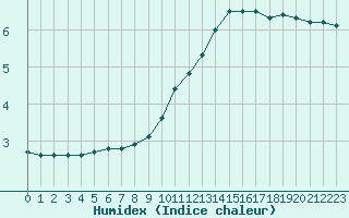 Courbe de l'humidex pour Le Mans (72)