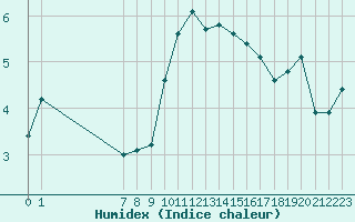 Courbe de l'humidex pour San Chierlo (It)