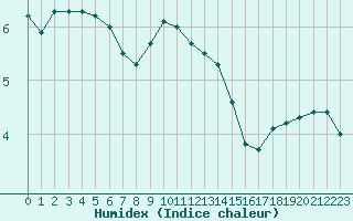 Courbe de l'humidex pour Combs-la-Ville (77)