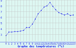 Courbe de tempratures pour Rochegude (26)