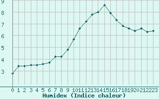 Courbe de l'humidex pour Rochegude (26)