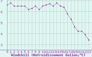 Courbe du refroidissement olien pour Hestrud (59)