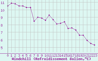 Courbe du refroidissement olien pour Saint-Jean-de-Vedas (34)