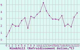 Courbe du refroidissement olien pour La Beaume (05)