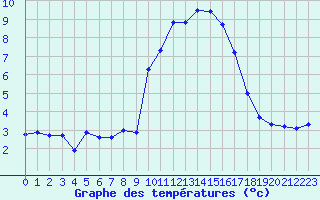 Courbe de tempratures pour Col de Porte - Nivose (38)