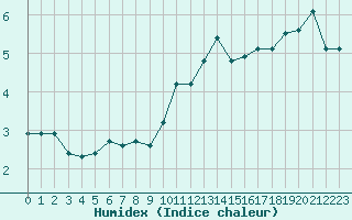 Courbe de l'humidex pour Lans-en-Vercors - Les Allires (38)