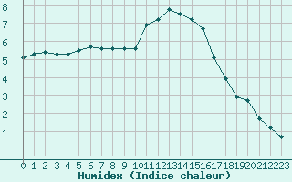 Courbe de l'humidex pour Chartres (28)