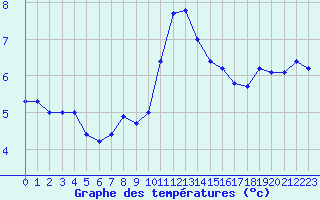 Courbe de tempratures pour Sorcy-Bauthmont (08)
