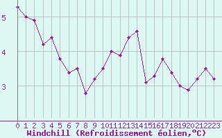 Courbe du refroidissement olien pour Corny-sur-Moselle (57)