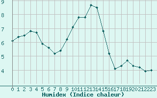 Courbe de l'humidex pour Clermont de l'Oise (60)