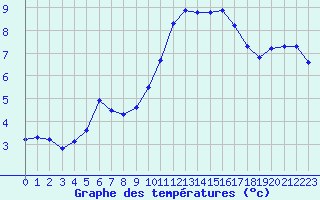 Courbe de tempratures pour Saint-Paul-lez-Durance (13)