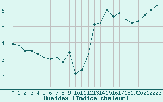 Courbe de l'humidex pour Boulaide (Lux)