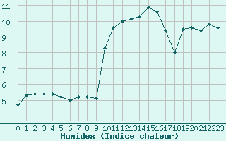 Courbe de l'humidex pour Xertigny-Moyenpal (88)