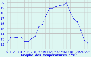 Courbe de tempratures pour Troyes (10)