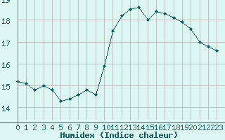 Courbe de l'humidex pour Brignogan (29)