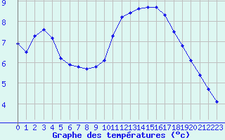 Courbe de tempratures pour Marseille - Saint-Loup (13)