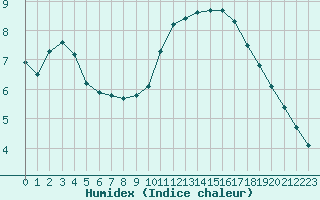 Courbe de l'humidex pour Marseille - Saint-Loup (13)