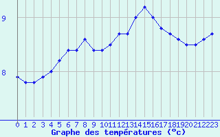 Courbe de tempratures pour Sermange-Erzange (57)