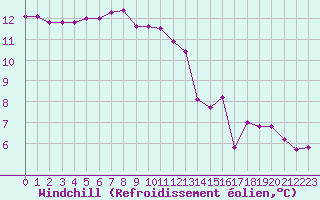 Courbe du refroidissement olien pour Le Mesnil-Esnard (76)