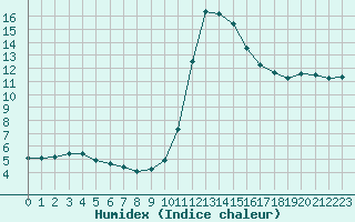 Courbe de l'humidex pour Lemberg (57)