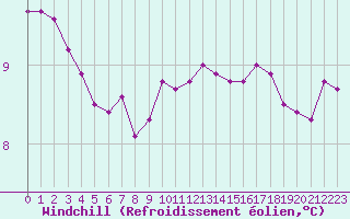 Courbe du refroidissement olien pour Brugge (Be)