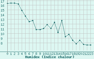 Courbe de l'humidex pour Angliers (17)