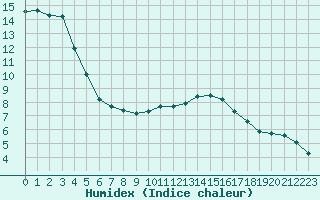 Courbe de l'humidex pour Bures-sur-Yvette (91)