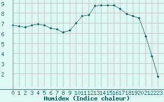 Courbe de l'humidex pour Christnach (Lu)