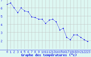 Courbe de tempratures pour Lignerolles (03)