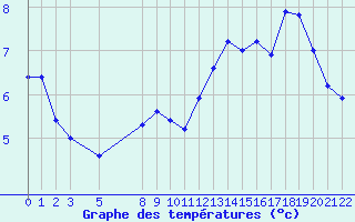 Courbe de tempratures pour Saint-Martin-du-Bec (76)