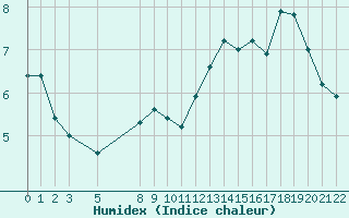 Courbe de l'humidex pour Saint-Martin-du-Bec (76)