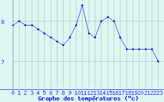 Courbe de tempratures pour Cernay (86)