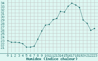 Courbe de l'humidex pour Haegen (67)