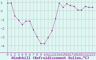Courbe du refroidissement olien pour Mont-Saint-Vincent (71)