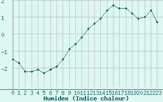 Courbe de l'humidex pour Paris - Montsouris (75)