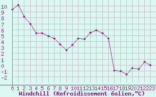 Courbe du refroidissement olien pour Carpentras (84)
