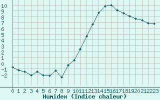 Courbe de l'humidex pour Guret Saint-Laurent (23)