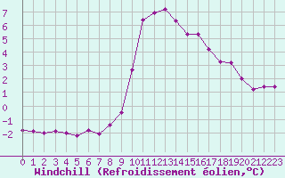 Courbe du refroidissement olien pour Hohrod (68)