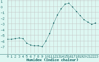 Courbe de l'humidex pour Baye (51)