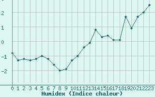 Courbe de l'humidex pour Bellefontaine (88)