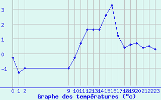 Courbe de tempratures pour Bouligny (55)