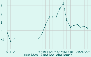 Courbe de l'humidex pour Bouligny (55)