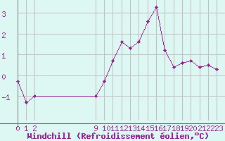Courbe du refroidissement olien pour Bouligny (55)