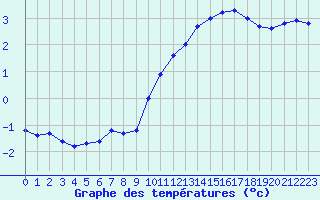 Courbe de tempratures pour Sainte-Genevive-des-Bois (91)