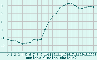 Courbe de l'humidex pour Sainte-Genevive-des-Bois (91)