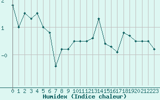 Courbe de l'humidex pour Couvercle-Nivose (74)