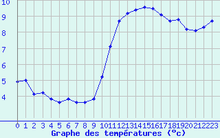 Courbe de tempratures pour Laval (53)