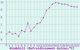 Courbe du refroidissement olien pour Bures-sur-Yvette (91)
