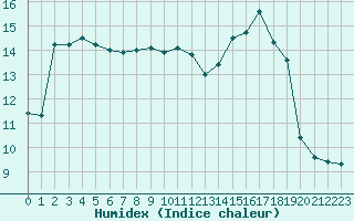 Courbe de l'humidex pour Cap Cpet (83)